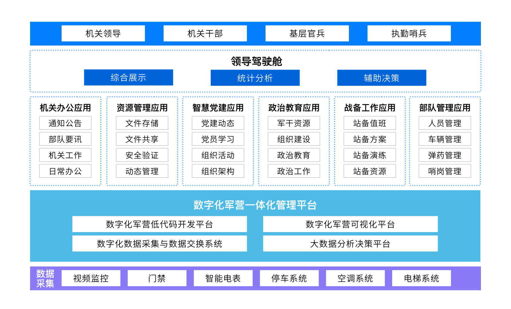 数字化军营一体化管理平台架构图